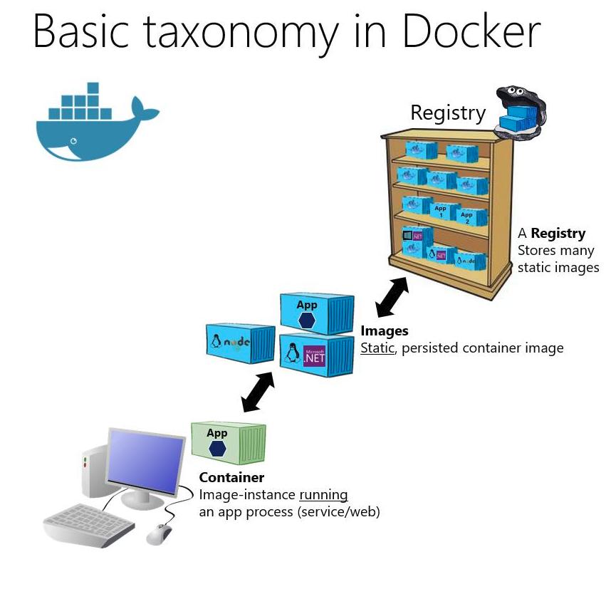REGISTRY in Docker